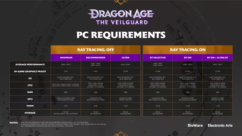 Requisitos para se jogar Dragon Age The Veilguard no PC com muitas variedades.